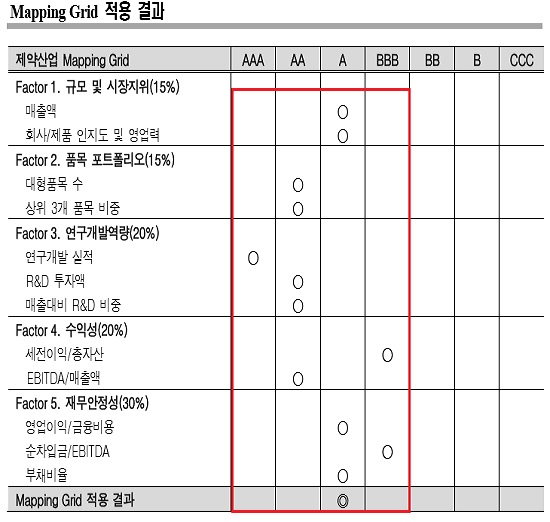 한신평, 한미약품 연구개발 실적 최고등급 책정
