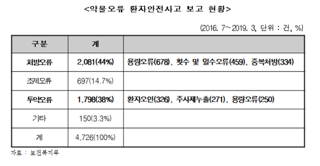 약물 처방·투약 법적기준 마련, 정부-의료계 '온도 차'
