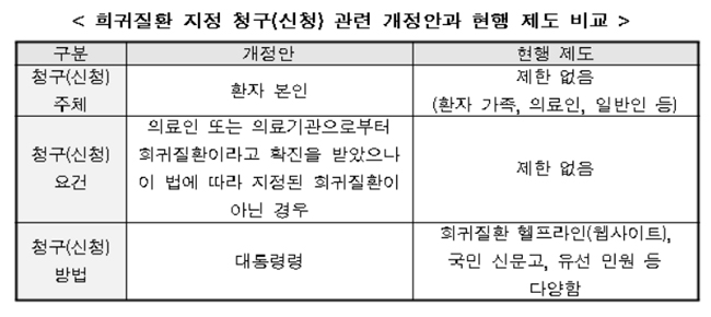 "희귀질환 지정 청구권, 오히려 신청 기회 축소될수도"