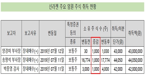신라젠, 주요 임원 3인 1000주씩 릴레이 주식 매수
