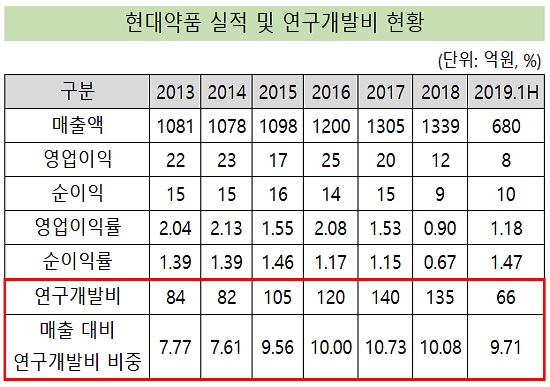 현대, 반기 R&D 66억 투자…5년 연속 100억 돌파 예고