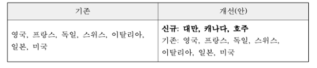 약가 참조국 'A7'→'A10' 확대해야…3~5년마다 재평가