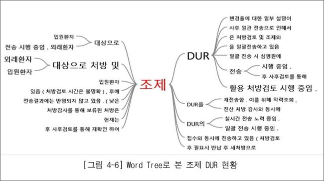 약국가 "DUR 경고 알림에도 처방의사와 소통 어렵다"