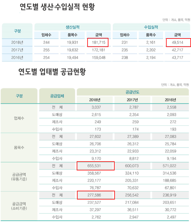 국내 완제약 유통 65조원…생산·수입액과 3배 차이