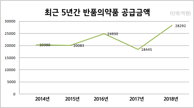 지난해 반품의약품 2조8292억원…리턴율 4.3% 수준