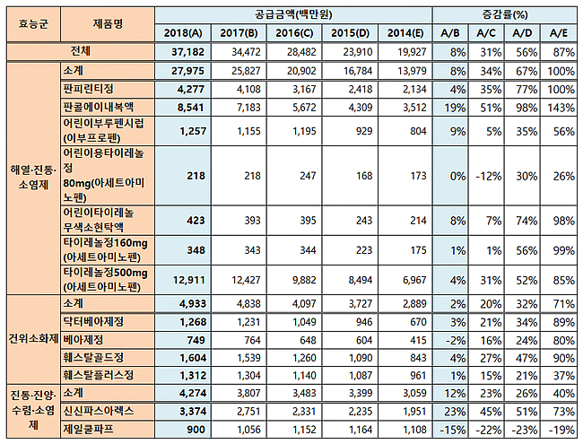 안전상비의약품 성장세 둔화...베아제도 공급액 감소