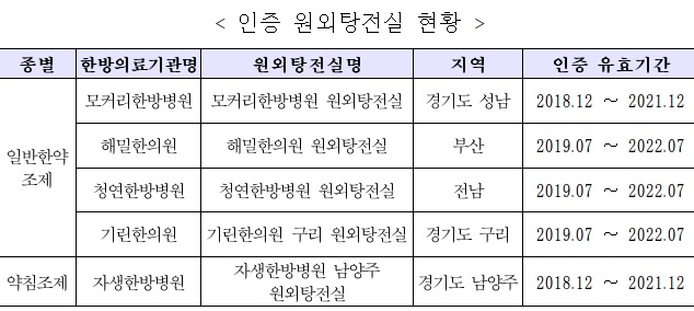 정부 인증 원외탕전실 3곳 추가...총 5곳으로 늘어