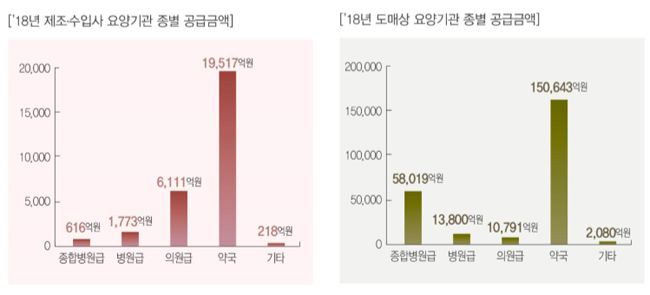 완제약 공급업체 3211곳…상위 5%가 시장 68% 점유
