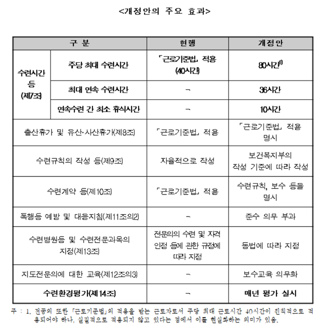 전공의법 대상에 치과·한의사 추가…의협만 '반대'