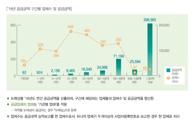 연간 의약품 공급 1억 미만 영세 유통업체 164곳