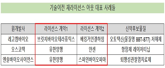 '기술도입 후 재라이선스'…제약 기술이전 트렌드 진화