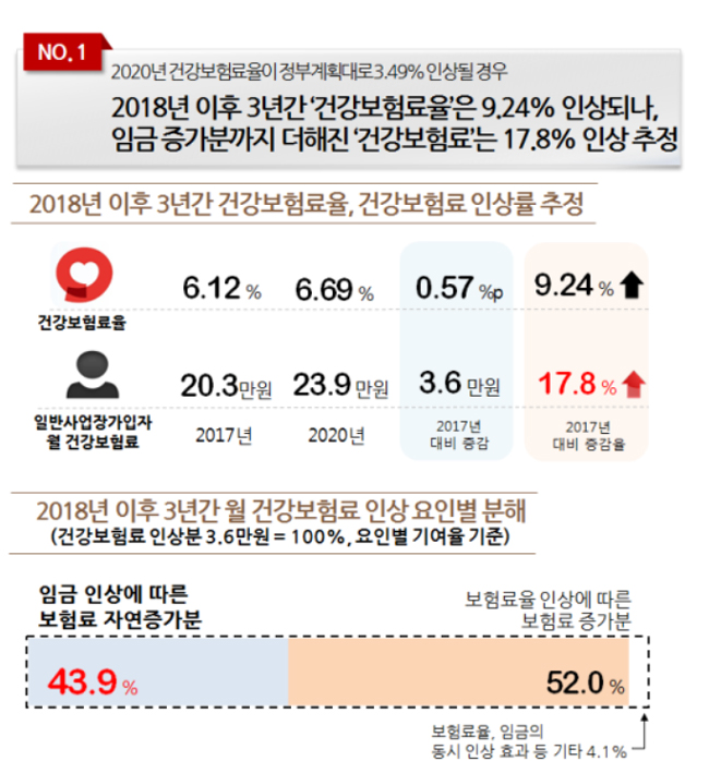 경영자 단체 "내년 보험료율 동결…국고지원 확대해야"