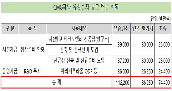 CMG제약, 유증 목표액 31% 감소…자체 부담 증가