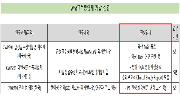 JW중외, Wnt 플랫폼 항암신약 3종 어디까지 왔나