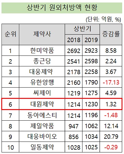 '선택과 집중' 주효...대원, 처방약 8개 100억 돌파 예고