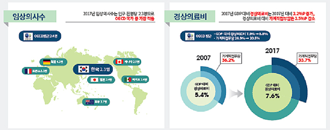 1인당 외래진료 연 16.6회…병상수 OECD의 2.6배