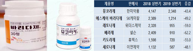 임상재평가 후폭풍 위력...소염효소제 실적 '반토막'