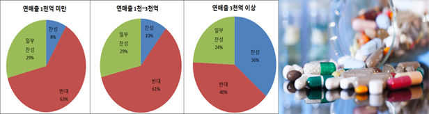 제네릭 규제 반대하지만...제약사 규모 따라 '온도차'
