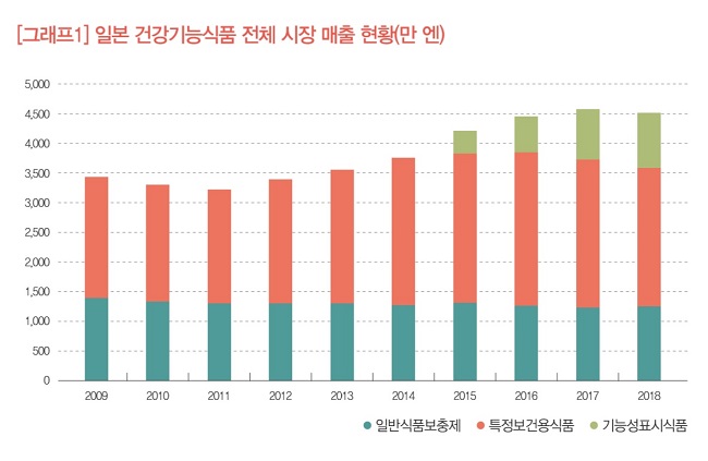 "건기식 세계 시장점유율 2위 일본, 위축되는 일반약"