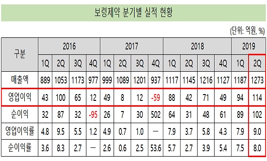 보령, 3년만에 분기 영업익 100억 돌파...전문약 호조