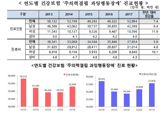 ADHD 약제 급여확대로 한해 진료인원 7.4% 증가