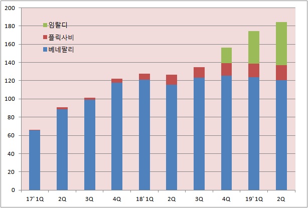삼성 '임랄디' 유럽매출 수직상승...'베네팔리' 주춤