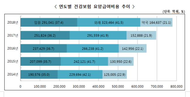 지난해 약국 요양급여 16조4637억…전년比 7.7%↑