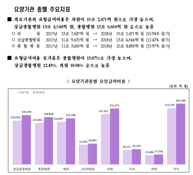 심사기간 바꿨더니 상급종병 진료비 증가율 '반토막'