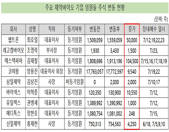 '너무 떨어졌나'...자사주 사는 바이오벤처 대표들