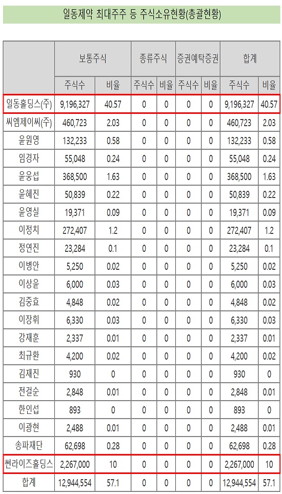 일동홀딩스, '일동제약 백기사' 지분 10% 취득