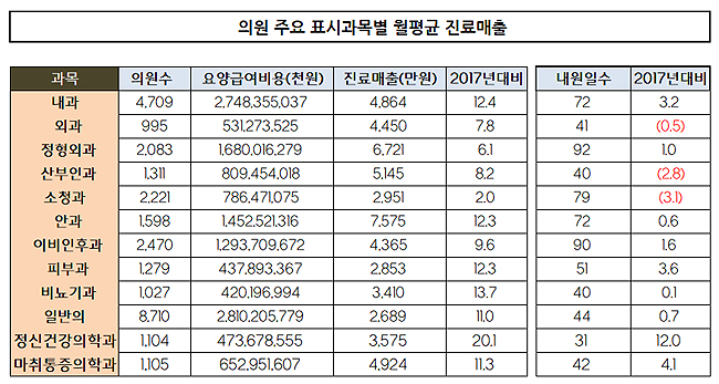 의원급 주요 진료과, 월평균 급여매출 4460만원