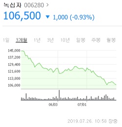 주가 바닥 녹십자, '자회사 상장·대상포진' 돌파구