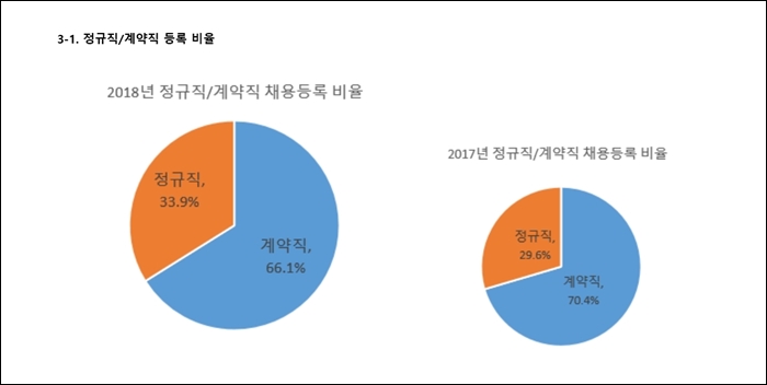 바이오, 박사급 연봉 5536만원...제약사는 4991만원