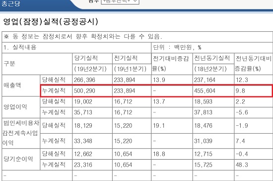 종근당그룹 '상장 4개사' 상반기 실적 희비교차