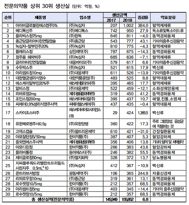 '아이비글로불린에스엔' 전문약 생산 1위…3.8배 증가