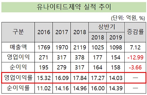 유나이티드, 수익성 악화에도 영업이익률 15% 육박
