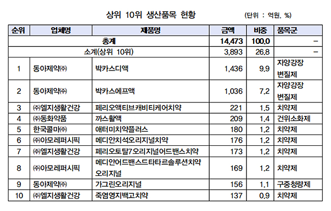 지난해 의약외품 생산 1조4473억원…'박카스D' 1위