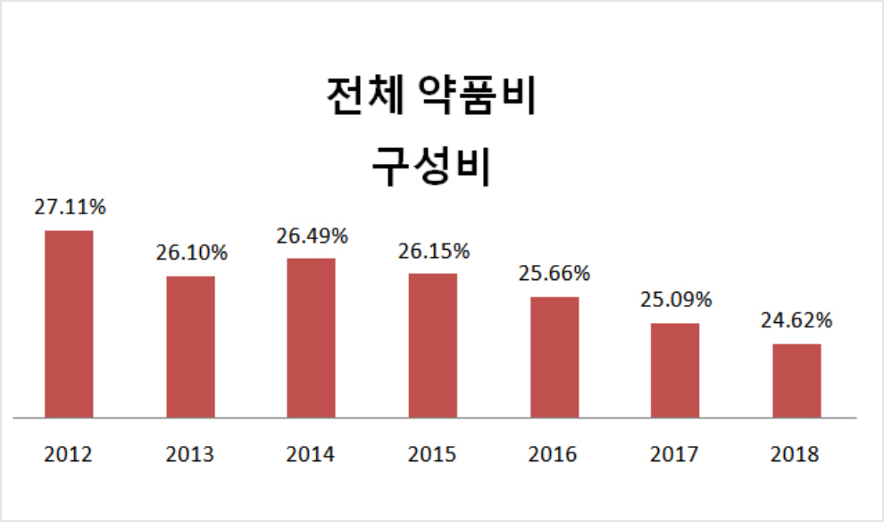 일괄인하 이후 약품비 비중 내리막길...24.6% '최저' 