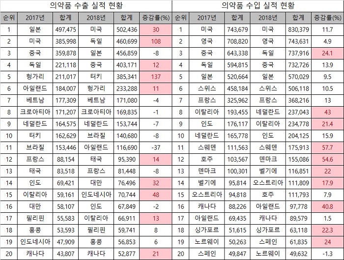 국내의약품 일본수출은 줄고 일본약 수입은 늘었다 