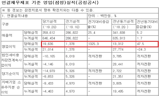 녹십자, 1분기 어닝쇼크 극복…2Q 영업익 47.5%↑