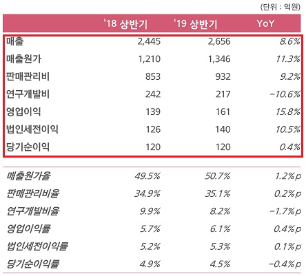 일동제약, 전문약 실적 성장 견인…일반약 사업 회복