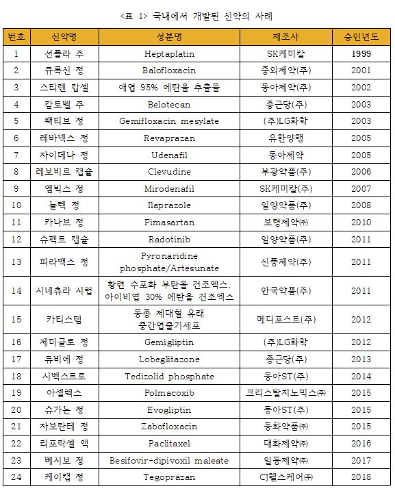 한국응용약물학회, 국내 신약 24개 홈페이지 게재