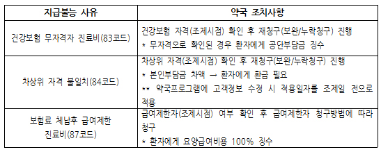 약국 수진자 자격확인 필수…급여비 지급불능 주의보