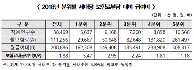 지난해 건보료 11만원 내고 20만원 혜택 받았다