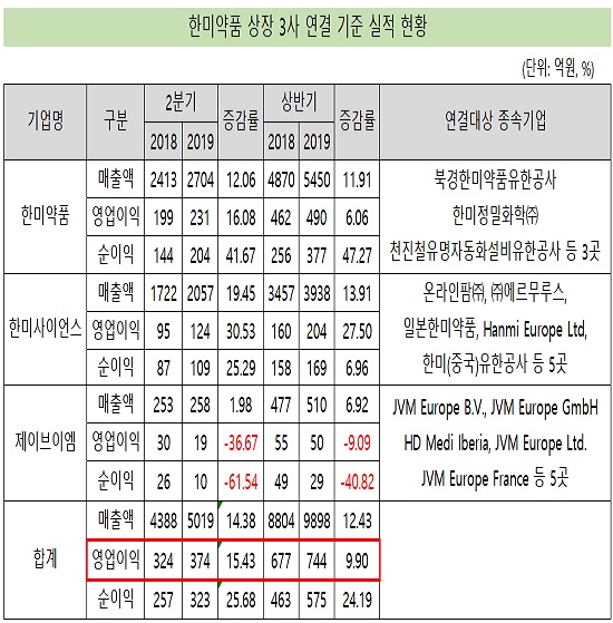 한미약품그룹 상장 3사, 영업익 744억 합작…10%↑
