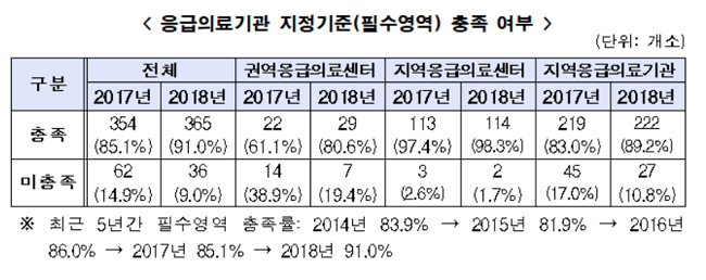 전국 401개 응급의료기관 중 365개 지정기준 '충족'