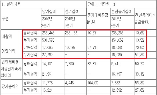 대웅, 분기 최대 매출 달성…미국 진출 '나보타' 186억