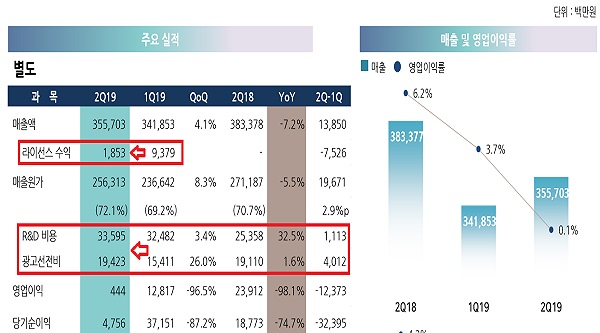 유한양행, 2분기 영업익 4억...'광고·R&D비용 증가'
