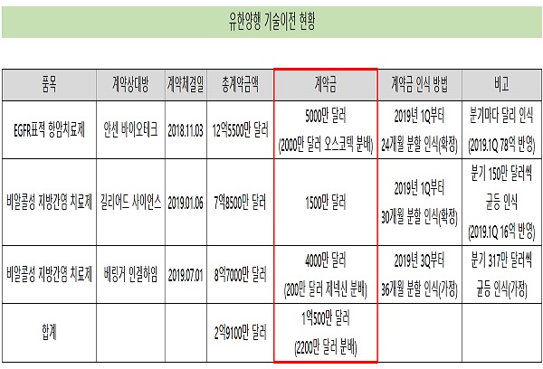 유한양행 실적 반전카드 '기술료·개량신약·항암제'