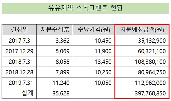 유유, 임직원에 '즉시 현금화 가능' 4억 주식 부여